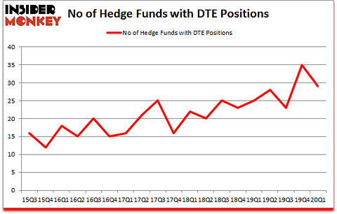 Is DTE A Good Stock To Buy?