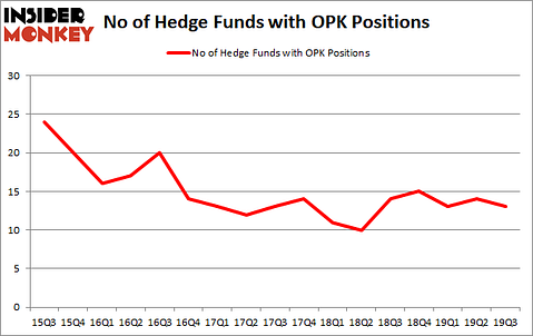 Is OPK A Good Stock To Buy?