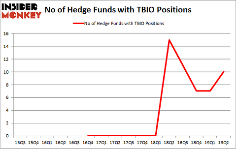 No of Hedge Funds with TBIO Positions
