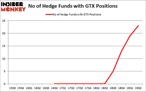 No of Hedge Funds with GTX Positions