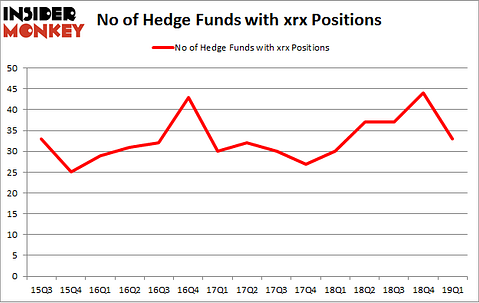 No of Hedge Funds with XRX Positions