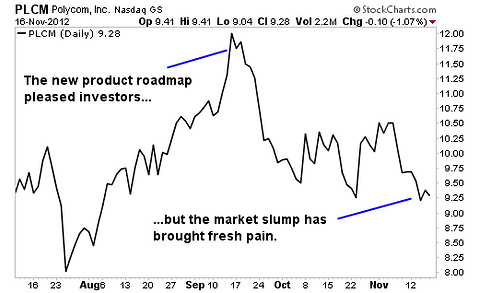 3 Cheap Tech Stocks with Great Growth Potential