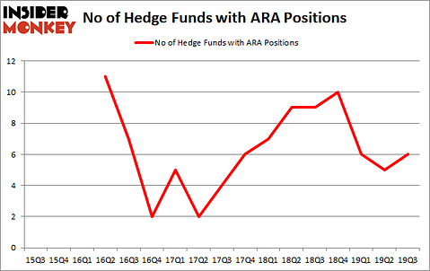 Do Hedge Funds Love American Renal Associates Holdings, Inc (NYSE:ARA)?