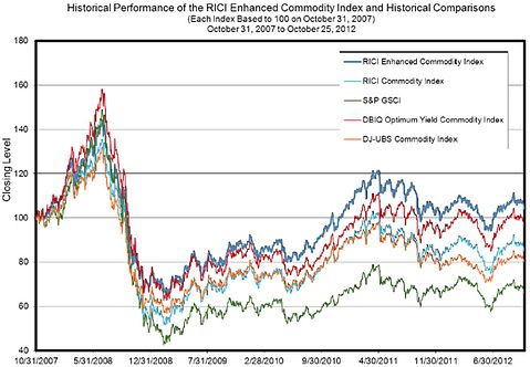 RBS Rolls Out Five Rogers Enhanced Commodity ETNs