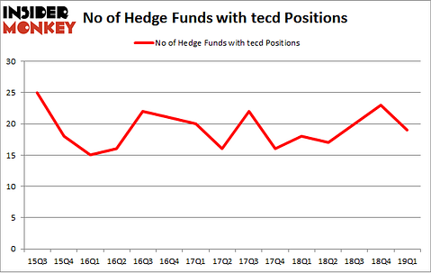 No of Hedge Funds with TECD Positions