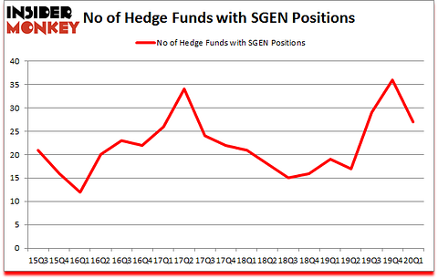 Is SGEN A Good Stock To Buy?