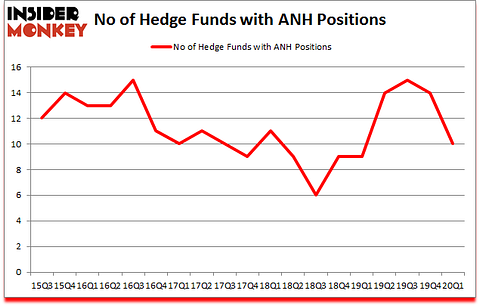 Is ANH A Good Stock To Buy?