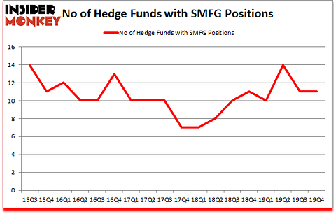 Is SMFG A Good Stock To Buy?