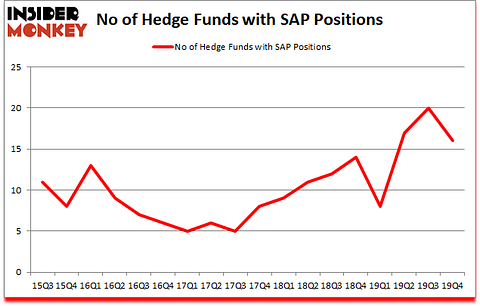 Is SAP A Good Stock To Buy?