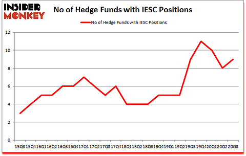 Is IESC A Good Stock To Buy?