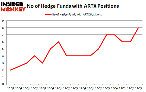 Is ARTX A Good Stock To Buy?