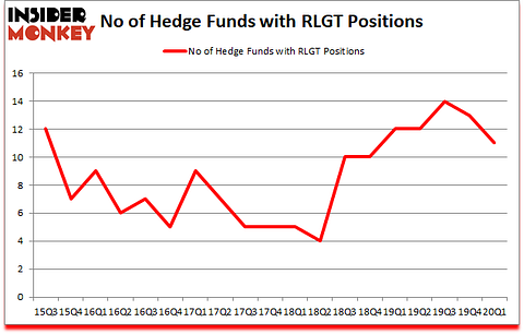 Is RLGT A Good Stock To Buy?