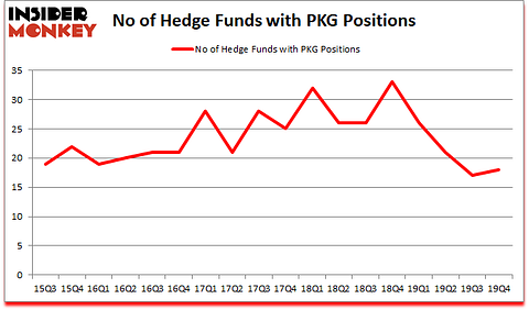 Is PKG A Good Stock To Buy?