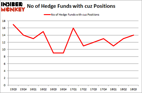 No of Hedge Funds with CUZ Positions