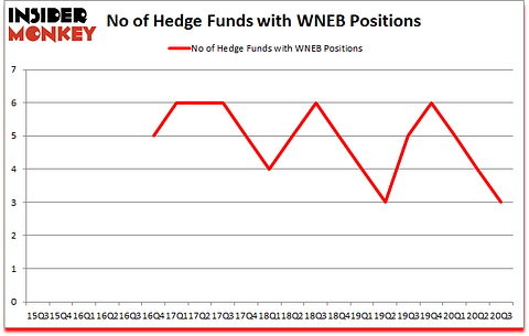 Is WNEB A Good Stock To Buy?