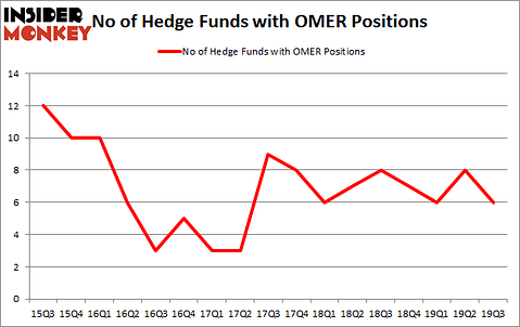 Is OMER A Good Stock To Buy?