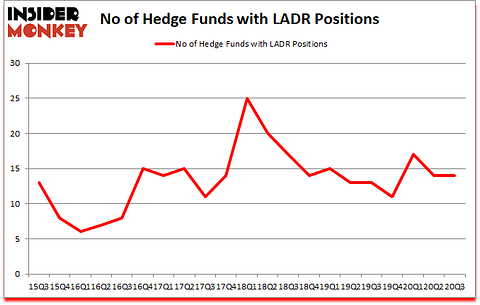 Is LADR A Good Stock To Buy?