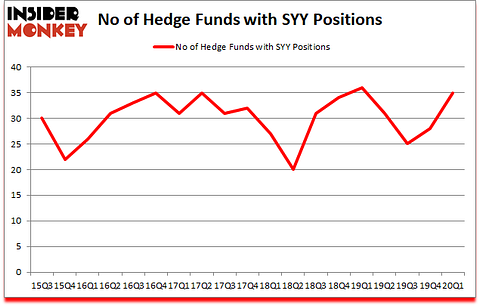 Is SYY A Good Stock To Buy?