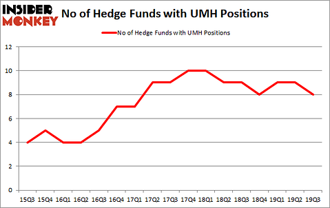 Is UMH A Good Stock To Buy?