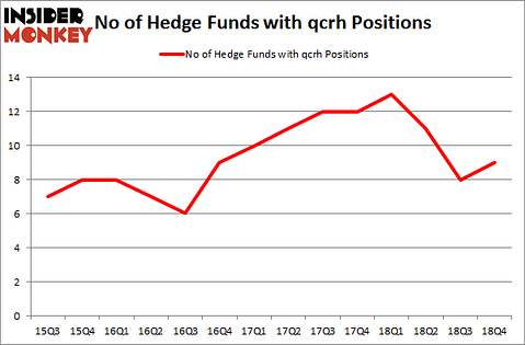 No of Hedge Funds with QCRH Positions