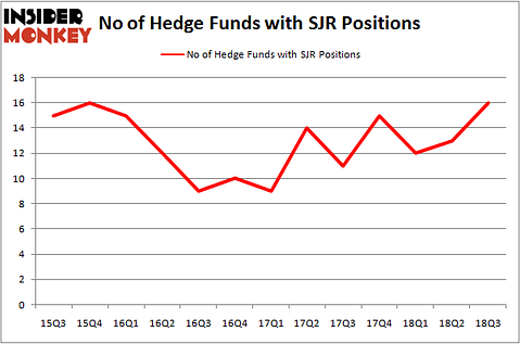 No of Hedge Funds SJR Positions