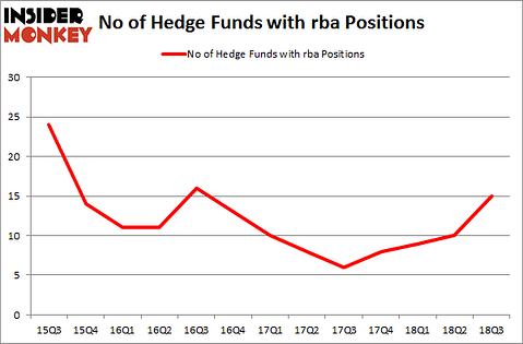 No of Hedge Funds with RBA Positions