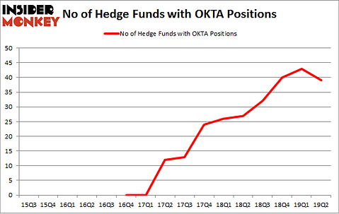 No of Hedge Funds with OKTA Positions