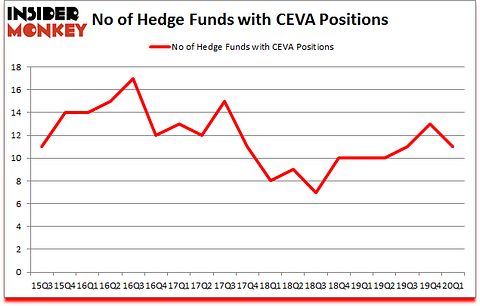 Is CEVA A Good Stock To Buy?