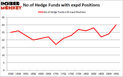No of Hedge Funds with EXPD Positions