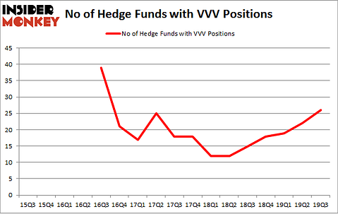 No of Hedge Funds with VVV Positions