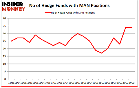 Is MAN A Good Stock To Buy?