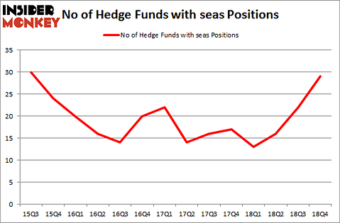 No of Hedge Funds with SEAS Positions
