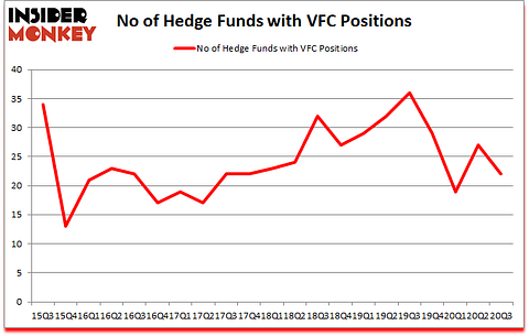 Is VFC A Good Stock To Buy?