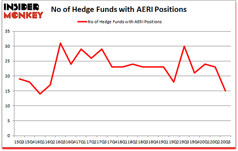 Is AERI A Good Stock To Buy?
