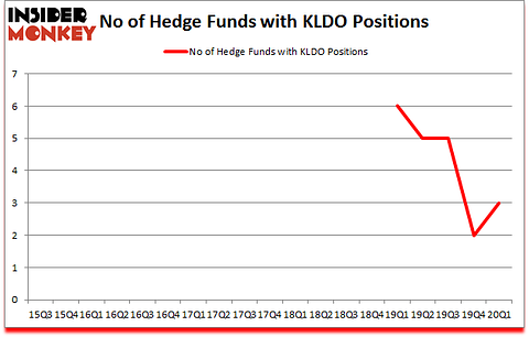 Is KLDO A Good Stock To Buy?