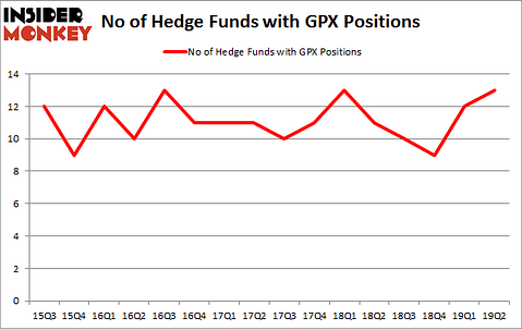 No of Hedge Funds with GPX Positions