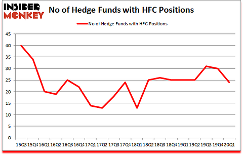 Is HFC A Good Stock To Buy?