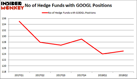 GOOGL Hedge Fund Sentiment