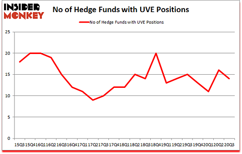 Is UVE A Good Stock To Buy?