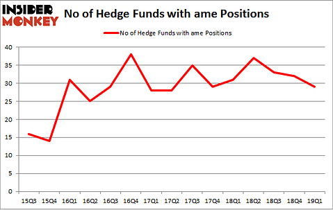 No of Hedge Funds with AME Positions