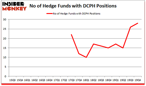 Is DCPH A Good Stock To Buy?