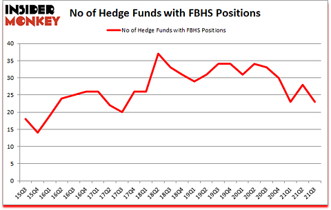 Is FBHS A Good Stock To Buy?