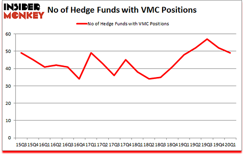Is VMC A Good Stock To Buy?