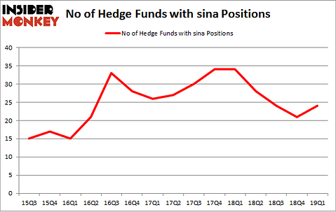 No of Hedge Funds with SINA Positions