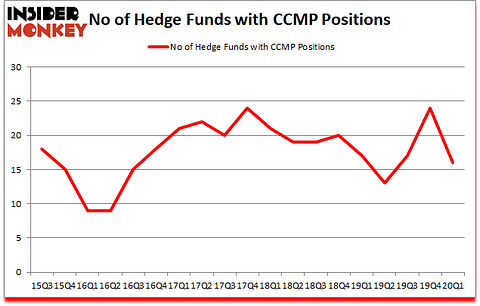 Is CCMP A Good Stock To Buy?