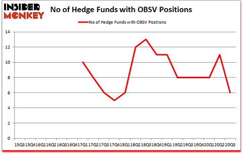 Is OBSV A Good Stock To Buy?