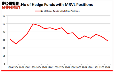 Is MRVL A Good Stock To Buy?