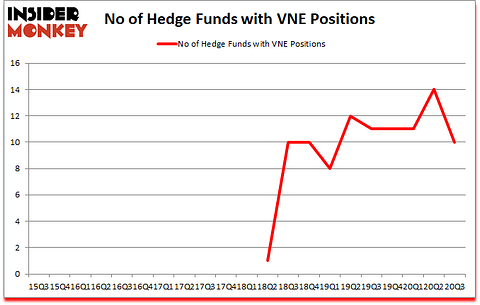 Is VNE A Good Stock To Buy?