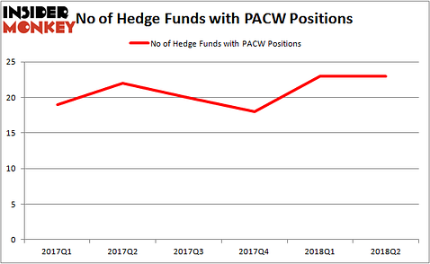 PACW Hedge Fund Ownership