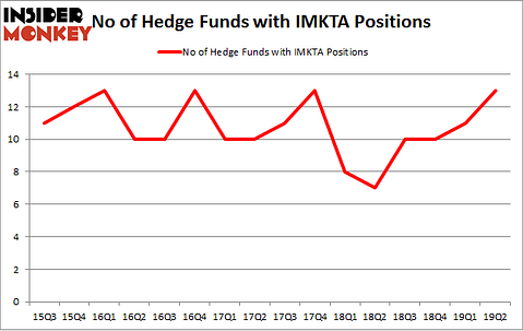 No of Hedge Funds with IMKTA Positions